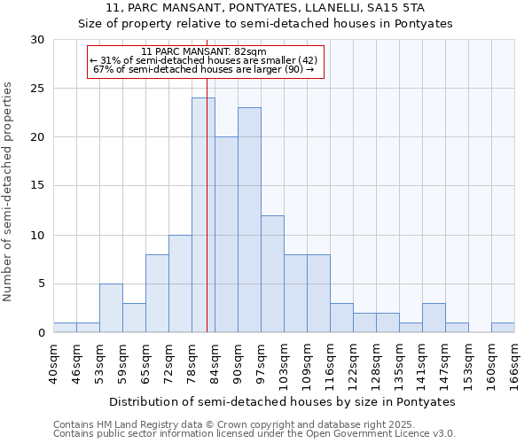 11, PARC MANSANT, PONTYATES, LLANELLI, SA15 5TA: Size of property relative to detached houses in Pontyates