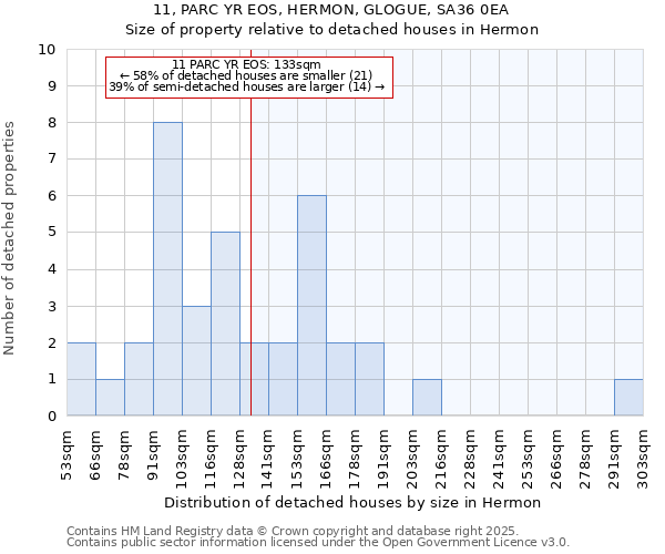 11, PARC YR EOS, HERMON, GLOGUE, SA36 0EA: Size of property relative to detached houses in Hermon