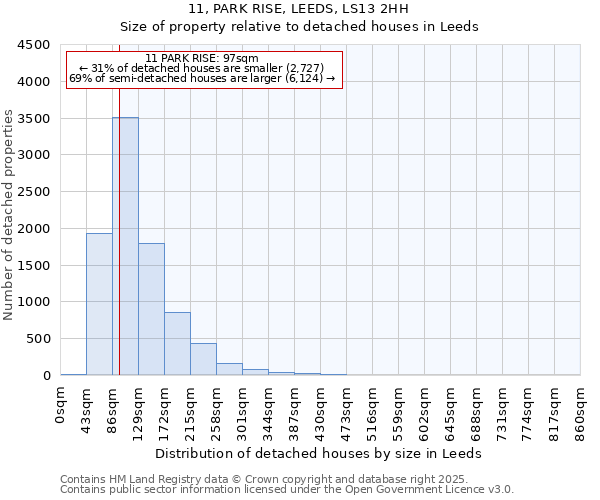 11, PARK RISE, LEEDS, LS13 2HH: Size of property relative to detached houses in Leeds