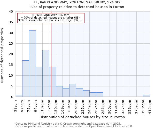 11, PARKLAND WAY, PORTON, SALISBURY, SP4 0LY: Size of property relative to detached houses in Porton