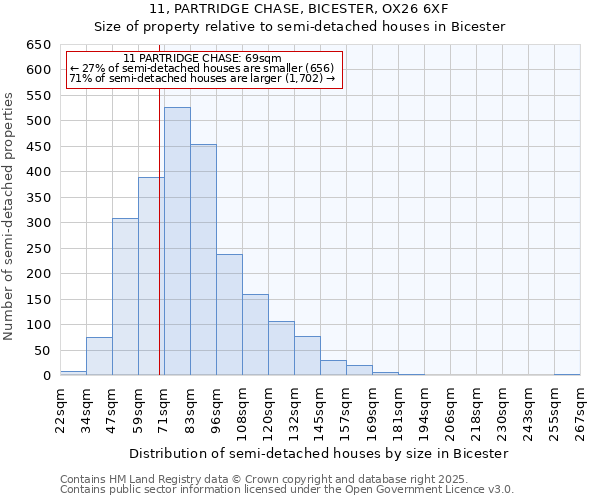 11, PARTRIDGE CHASE, BICESTER, OX26 6XF: Size of property relative to detached houses in Bicester