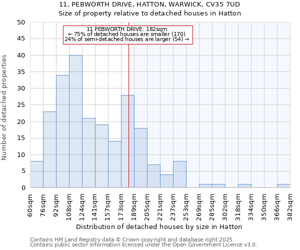 11, PEBWORTH DRIVE, HATTON, WARWICK, CV35 7UD: Size of property relative to detached houses in Hatton