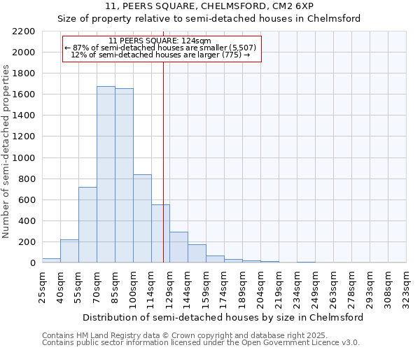 11, PEERS SQUARE, CHELMSFORD, CM2 6XP: Size of property relative to detached houses in Chelmsford