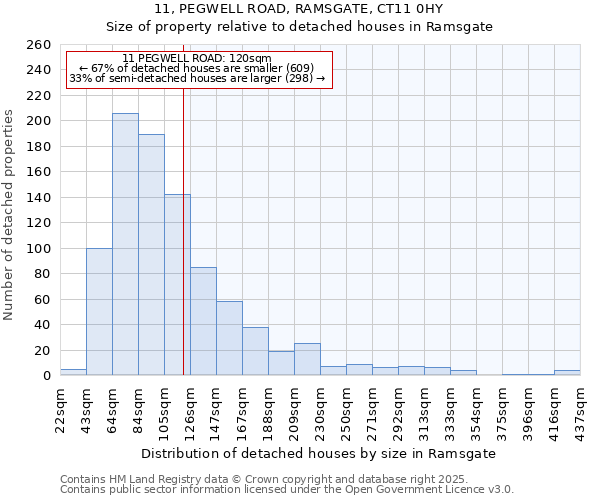 11, PEGWELL ROAD, RAMSGATE, CT11 0HY: Size of property relative to detached houses in Ramsgate