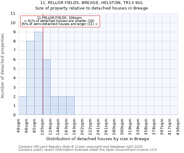 11, PELLOR FIELDS, BREAGE, HELSTON, TR13 9UL: Size of property relative to detached houses in Breage