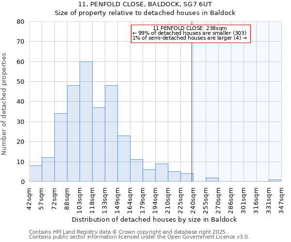 11, PENFOLD CLOSE, BALDOCK, SG7 6UT: Size of property relative to detached houses in Baldock