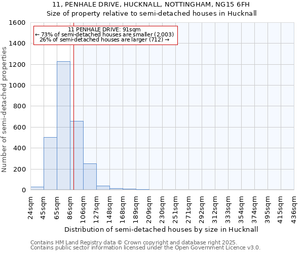 11, PENHALE DRIVE, HUCKNALL, NOTTINGHAM, NG15 6FH: Size of property relative to detached houses in Hucknall