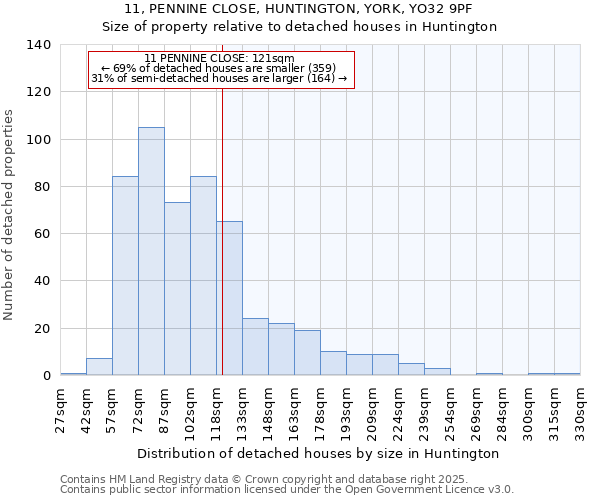 11, PENNINE CLOSE, HUNTINGTON, YORK, YO32 9PF: Size of property relative to detached houses in Huntington