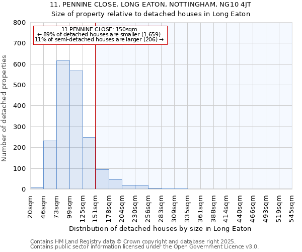 11, PENNINE CLOSE, LONG EATON, NOTTINGHAM, NG10 4JT: Size of property relative to detached houses in Long Eaton