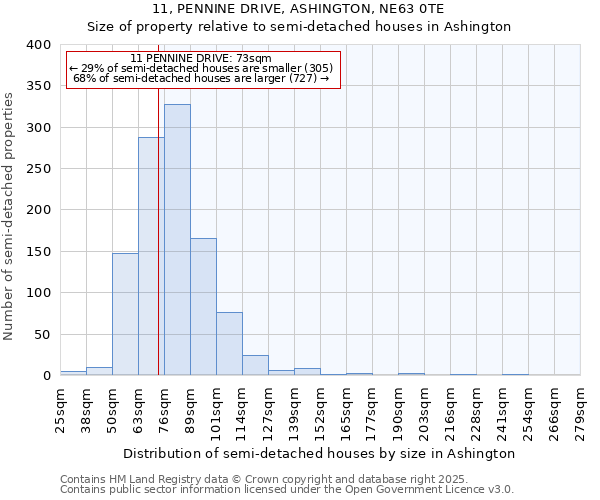 11, PENNINE DRIVE, ASHINGTON, NE63 0TE: Size of property relative to detached houses in Ashington