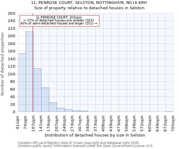 11, PENROSE COURT, SELSTON, NOTTINGHAM, NG16 6RH: Size of property relative to detached houses in Selston