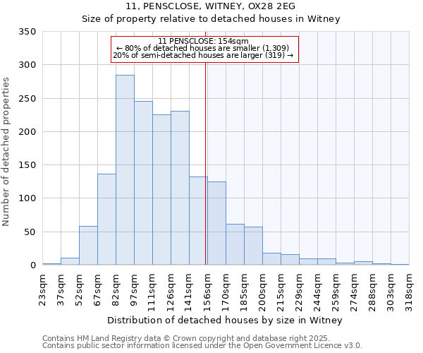 11, PENSCLOSE, WITNEY, OX28 2EG: Size of property relative to detached houses in Witney