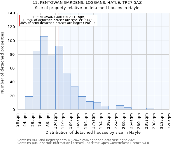 11, PENTOWAN GARDENS, LOGGANS, HAYLE, TR27 5AZ: Size of property relative to detached houses in Hayle