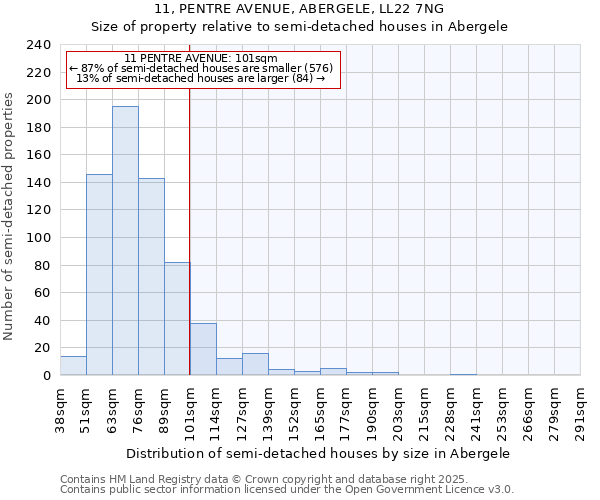 11, PENTRE AVENUE, ABERGELE, LL22 7NG: Size of property relative to detached houses in Abergele