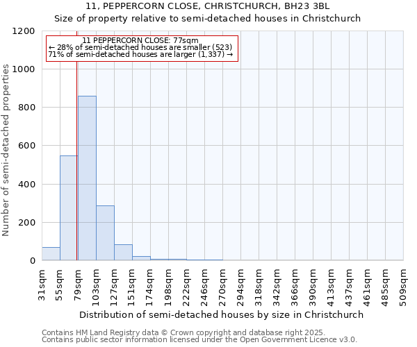 11, PEPPERCORN CLOSE, CHRISTCHURCH, BH23 3BL: Size of property relative to detached houses in Christchurch