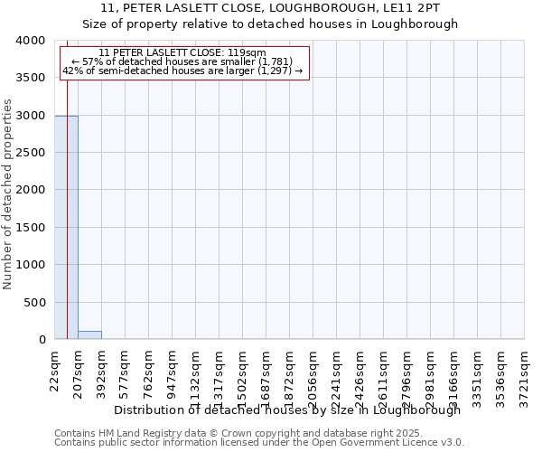 11, PETER LASLETT CLOSE, LOUGHBOROUGH, LE11 2PT: Size of property relative to detached houses in Loughborough