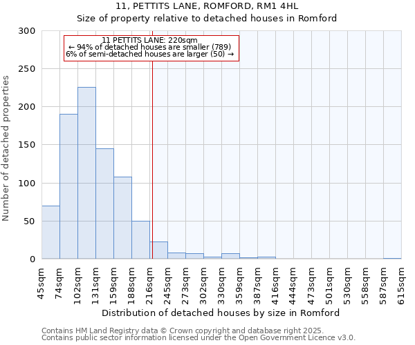 11, PETTITS LANE, ROMFORD, RM1 4HL: Size of property relative to detached houses in Romford