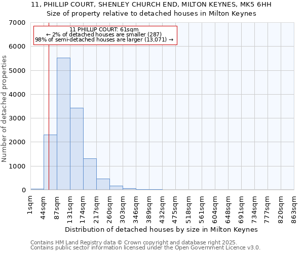 11, PHILLIP COURT, SHENLEY CHURCH END, MILTON KEYNES, MK5 6HH: Size of property relative to detached houses in Milton Keynes