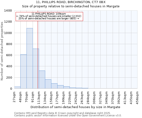 11, PHILLIPS ROAD, BIRCHINGTON, CT7 0BX: Size of property relative to detached houses in Margate