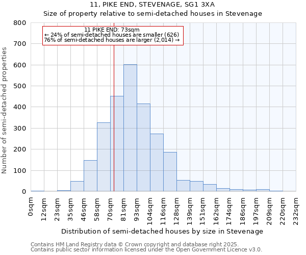 11, PIKE END, STEVENAGE, SG1 3XA: Size of property relative to detached houses in Stevenage