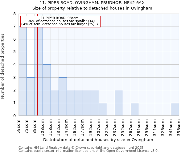 11, PIPER ROAD, OVINGHAM, PRUDHOE, NE42 6AX: Size of property relative to detached houses in Ovingham