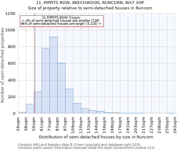 11, PIPPITS ROW, BEECHWOOD, RUNCORN, WA7 3HP: Size of property relative to detached houses in Runcorn