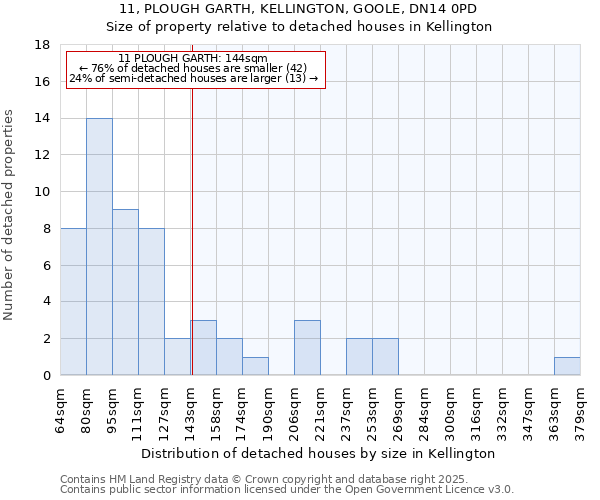 11, PLOUGH GARTH, KELLINGTON, GOOLE, DN14 0PD: Size of property relative to detached houses in Kellington