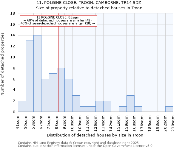 11, POLGINE CLOSE, TROON, CAMBORNE, TR14 9DZ: Size of property relative to detached houses in Troon