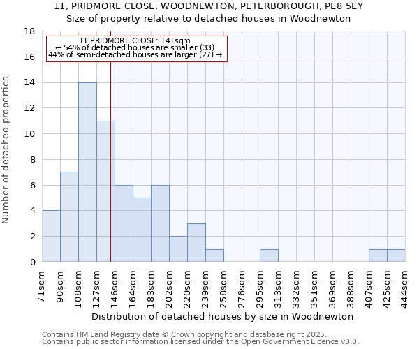 11, PRIDMORE CLOSE, WOODNEWTON, PETERBOROUGH, PE8 5EY: Size of property relative to detached houses in Woodnewton