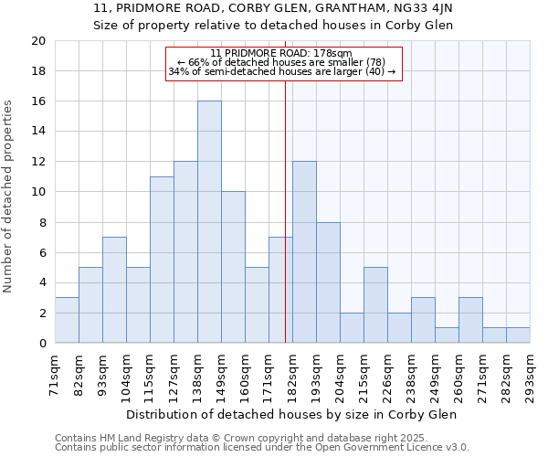 11, PRIDMORE ROAD, CORBY GLEN, GRANTHAM, NG33 4JN: Size of property relative to detached houses in Corby Glen