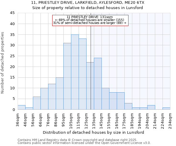 11, PRIESTLEY DRIVE, LARKFIELD, AYLESFORD, ME20 6TX: Size of property relative to detached houses in Lunsford