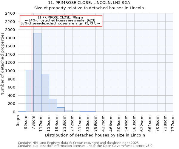 11, PRIMROSE CLOSE, LINCOLN, LN5 9XA: Size of property relative to detached houses in Lincoln