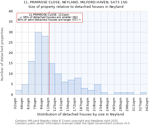 11, PRIMROSE CLOSE, NEYLAND, MILFORD HAVEN, SA73 1SG: Size of property relative to detached houses in Neyland