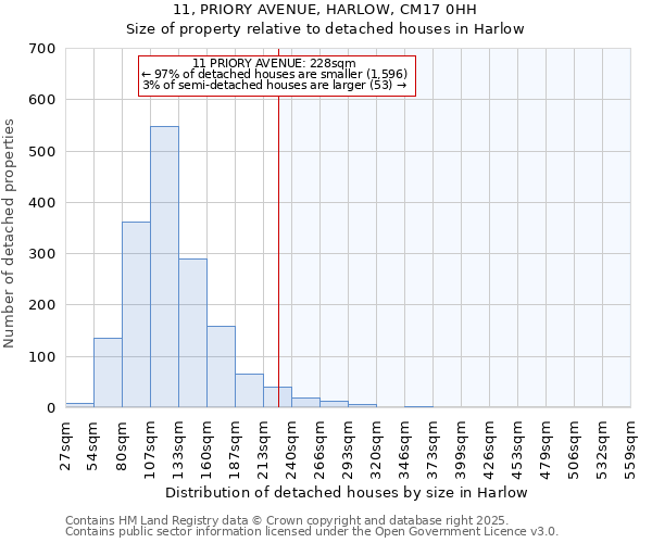 11, PRIORY AVENUE, HARLOW, CM17 0HH: Size of property relative to detached houses in Harlow