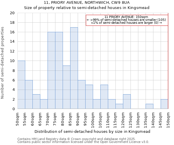 11, PRIORY AVENUE, NORTHWICH, CW9 8UA: Size of property relative to detached houses in Kingsmead