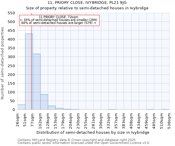 11, PRIORY CLOSE, IVYBRIDGE, PL21 9JG: Size of property relative to detached houses in Ivybridge