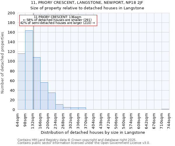 11, PRIORY CRESCENT, LANGSTONE, NEWPORT, NP18 2JF: Size of property relative to detached houses in Langstone