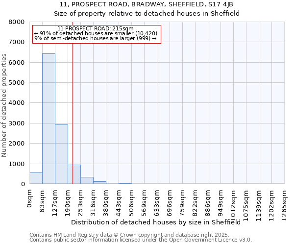 11, PROSPECT ROAD, BRADWAY, SHEFFIELD, S17 4JB: Size of property relative to detached houses in Sheffield