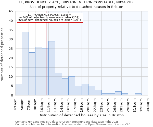 11, PROVIDENCE PLACE, BRISTON, MELTON CONSTABLE, NR24 2HZ: Size of property relative to detached houses in Briston