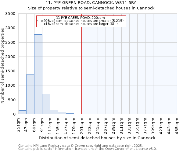 11, PYE GREEN ROAD, CANNOCK, WS11 5RY: Size of property relative to detached houses in Cannock