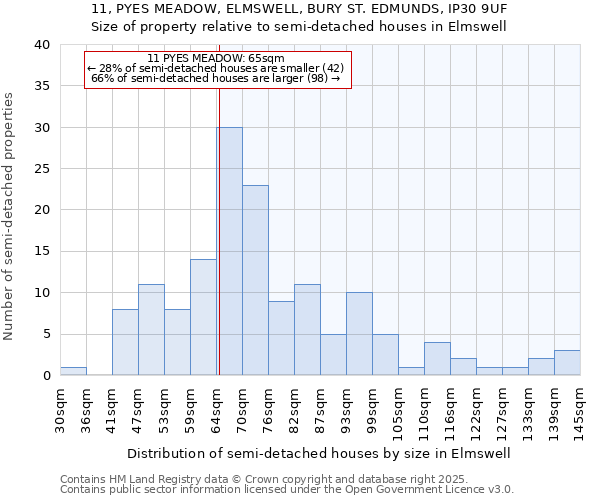 11, PYES MEADOW, ELMSWELL, BURY ST. EDMUNDS, IP30 9UF: Size of property relative to detached houses in Elmswell