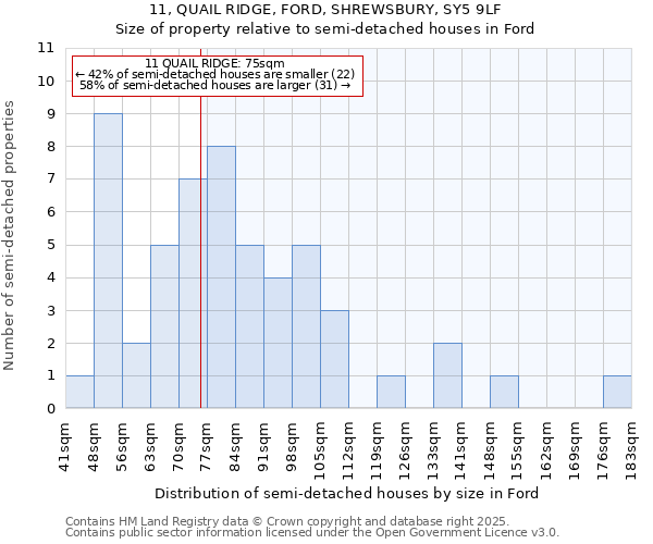 11, QUAIL RIDGE, FORD, SHREWSBURY, SY5 9LF: Size of property relative to detached houses in Ford