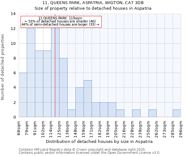 11, QUEENS PARK, ASPATRIA, WIGTON, CA7 3DB: Size of property relative to detached houses in Aspatria