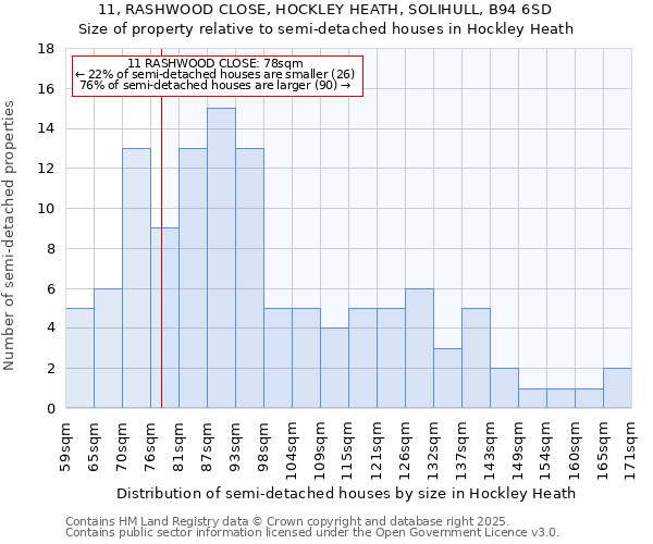 11, RASHWOOD CLOSE, HOCKLEY HEATH, SOLIHULL, B94 6SD: Size of property relative to detached houses in Hockley Heath