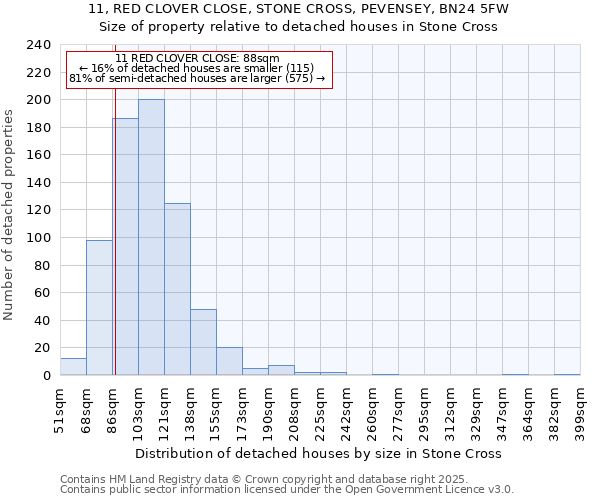 11, RED CLOVER CLOSE, STONE CROSS, PEVENSEY, BN24 5FW: Size of property relative to detached houses in Stone Cross