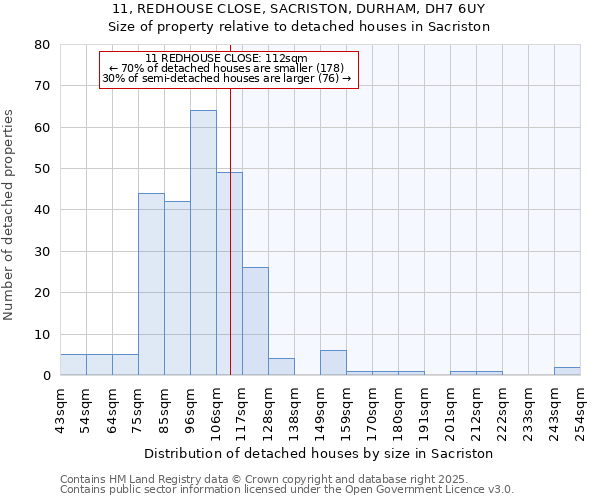 11, REDHOUSE CLOSE, SACRISTON, DURHAM, DH7 6UY: Size of property relative to detached houses in Sacriston