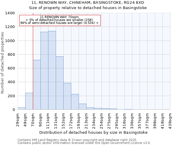 11, RENOWN WAY, CHINEHAM, BASINGSTOKE, RG24 8XD: Size of property relative to detached houses in Basingstoke