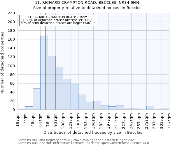 11, RICHARD CRAMPTON ROAD, BECCLES, NR34 9HN: Size of property relative to detached houses in Beccles