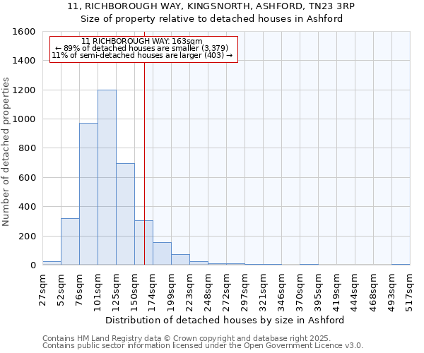 11, RICHBOROUGH WAY, KINGSNORTH, ASHFORD, TN23 3RP: Size of property relative to detached houses in Ashford