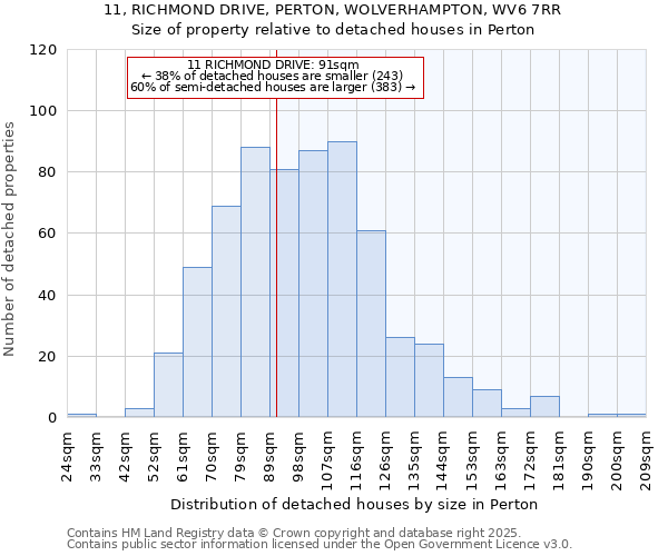 11, RICHMOND DRIVE, PERTON, WOLVERHAMPTON, WV6 7RR: Size of property relative to detached houses in Perton